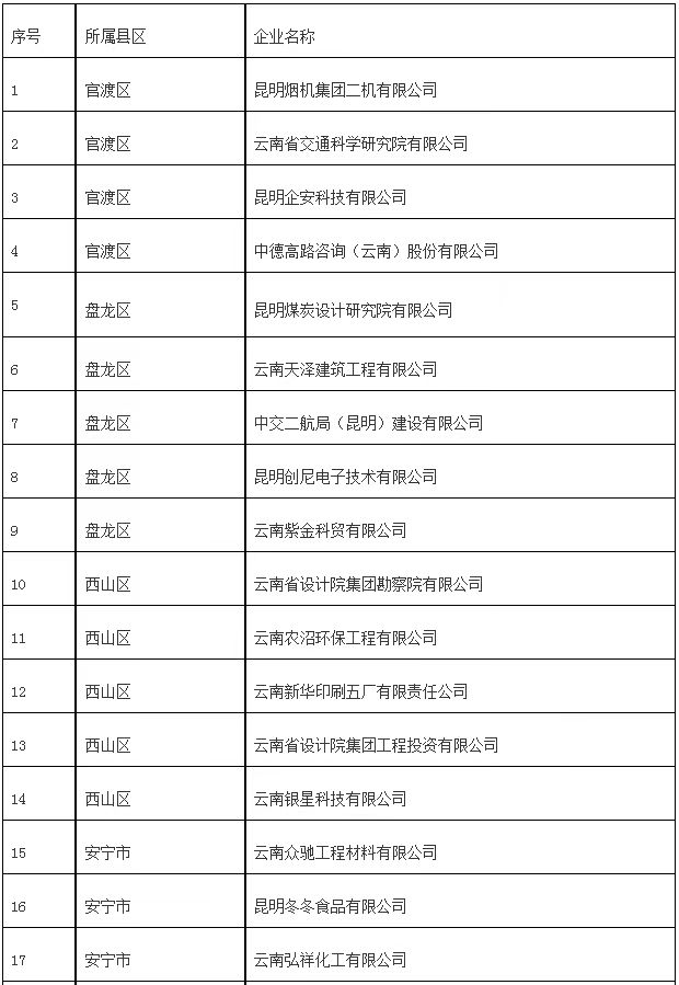 2024年擬認定昆明市企業(yè)技術(shù)中心(圖1)