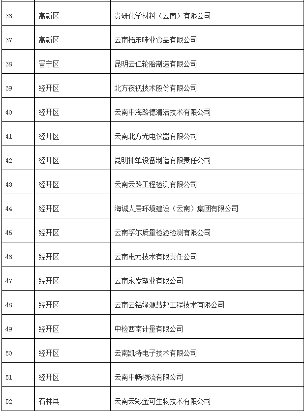2024年擬認定昆明市企業(yè)技術(shù)中心(圖3)