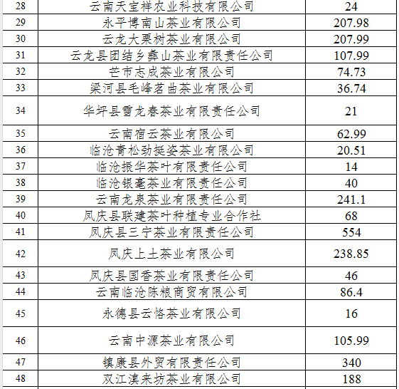 2024年云南省茶產業(yè)資金公示(圖2)