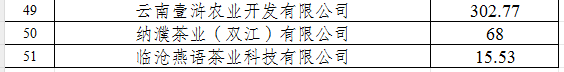 2024年云南省茶產業(yè)資金公示(圖3)
