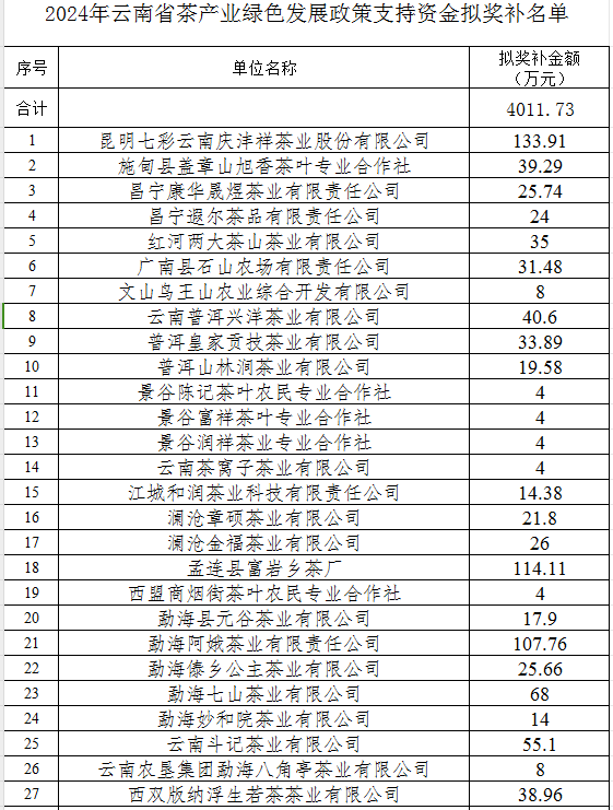 2024年云南省茶產業(yè)資金公示(圖1)