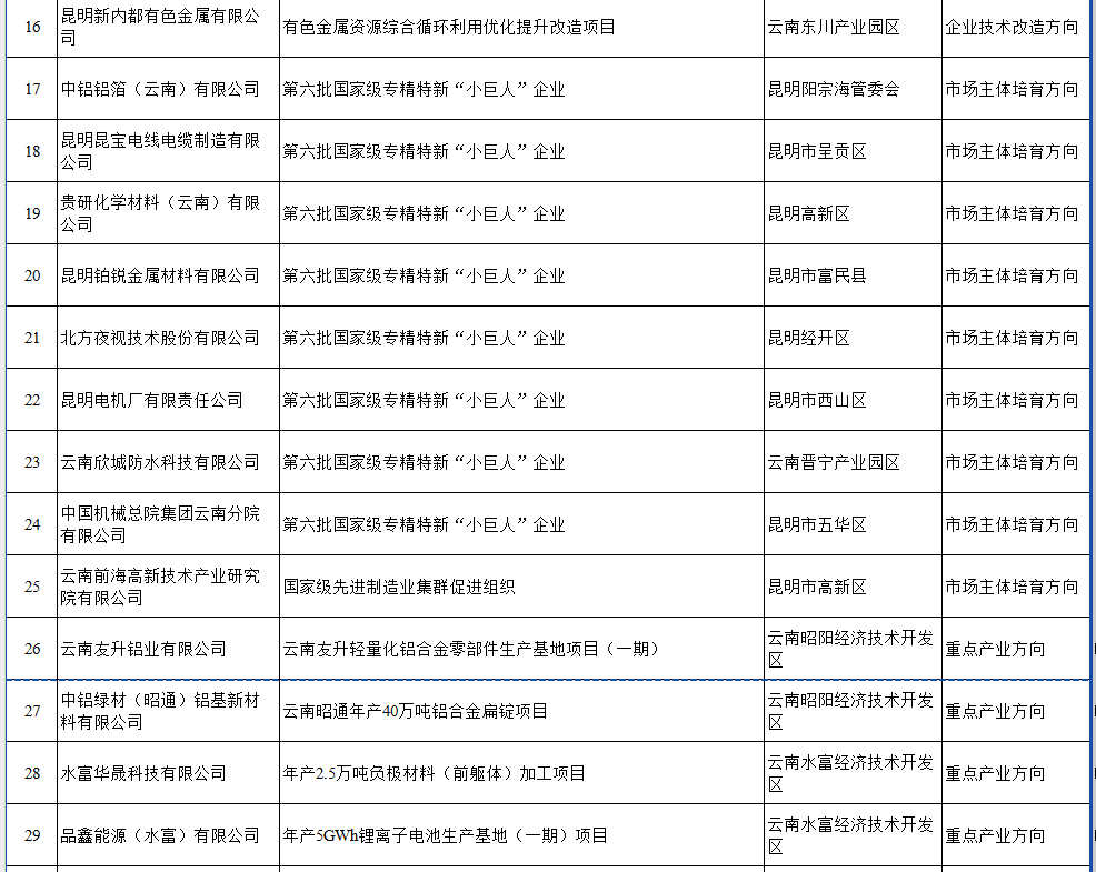 2025省級(jí)工業(yè)和信息化領(lǐng)域?qū)ｍ?xiàng)公示(圖2)