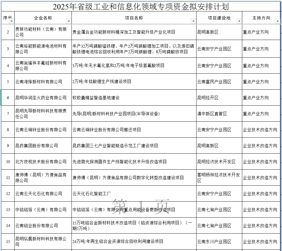 2025省級(jí)工業(yè)和信息化領(lǐng)域?qū)ｍ?xiàng)公示(圖1)