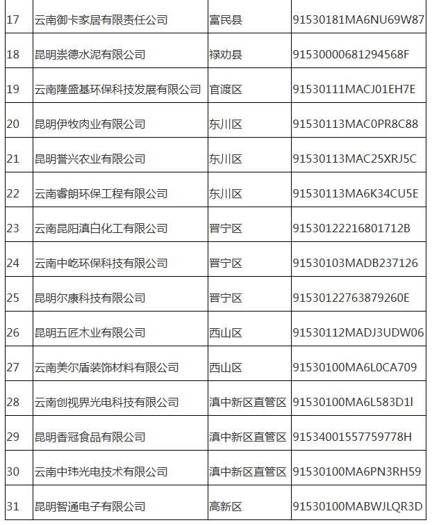 市中小企業(yè)數(shù)字化轉(zhuǎn)型試點城市遞補批次名單(圖2)