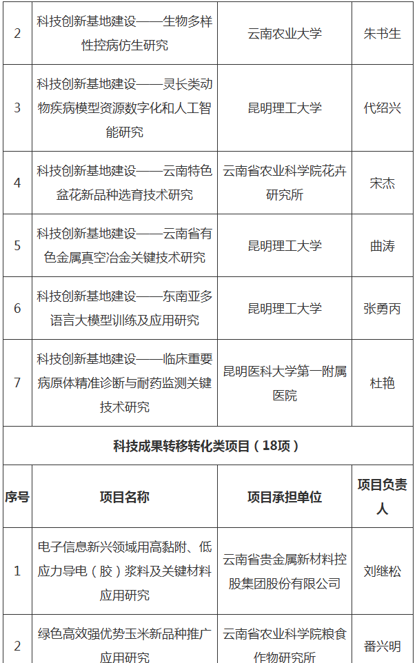 2025年中央引導(dǎo)地方科技發(fā)展資金擬支持項(xiàng)目(圖2)