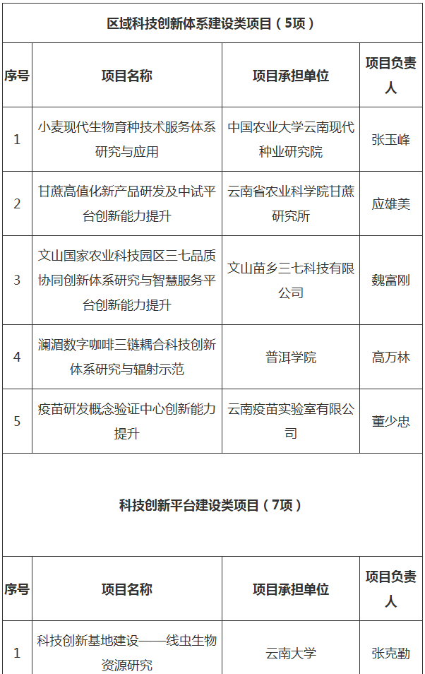 2025年中央引導(dǎo)地方科技發(fā)展資金擬支持項(xiàng)目(圖1)