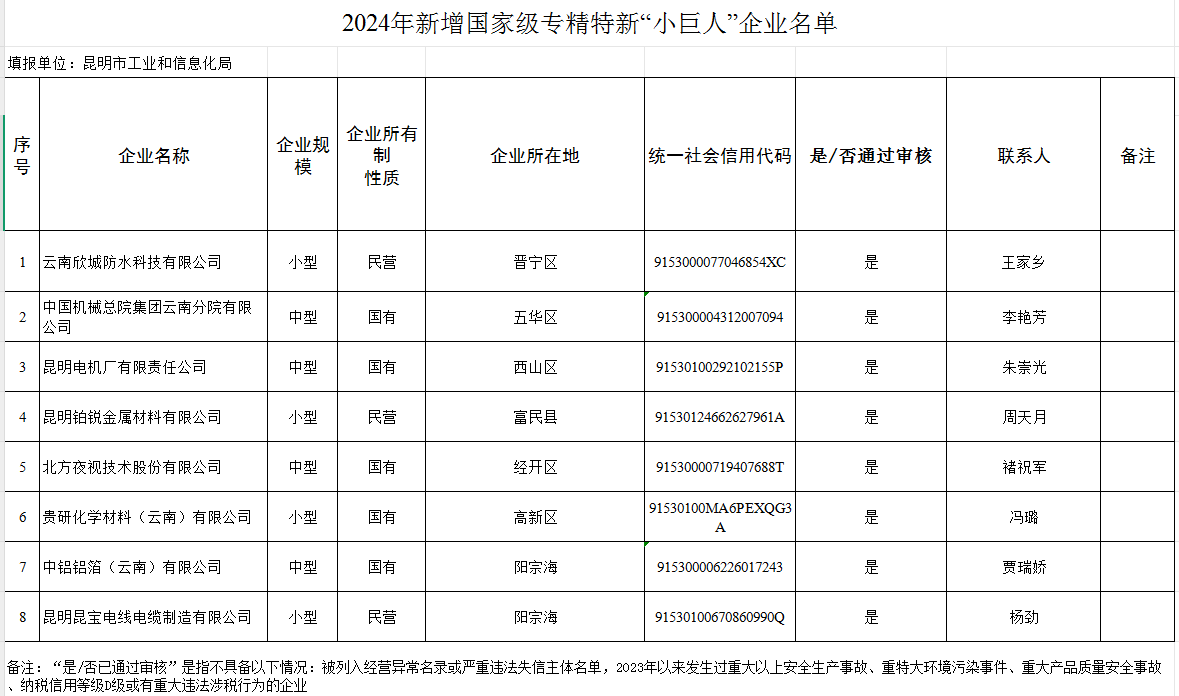 兌現(xiàn)新增國(guó)家級(jí)專精特新“小巨人”企業(yè)獎(jiǎng)補(bǔ)(圖1)