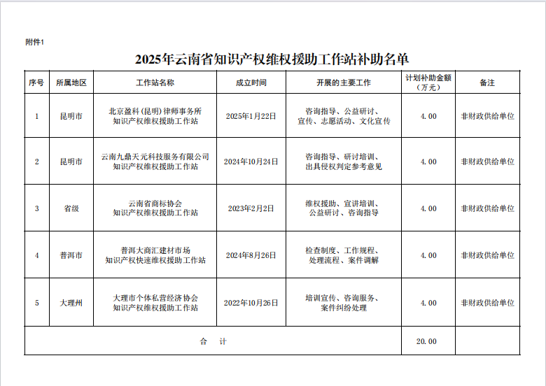 2025年云南省知識產(chǎn)權維權援助資金補助(圖1)