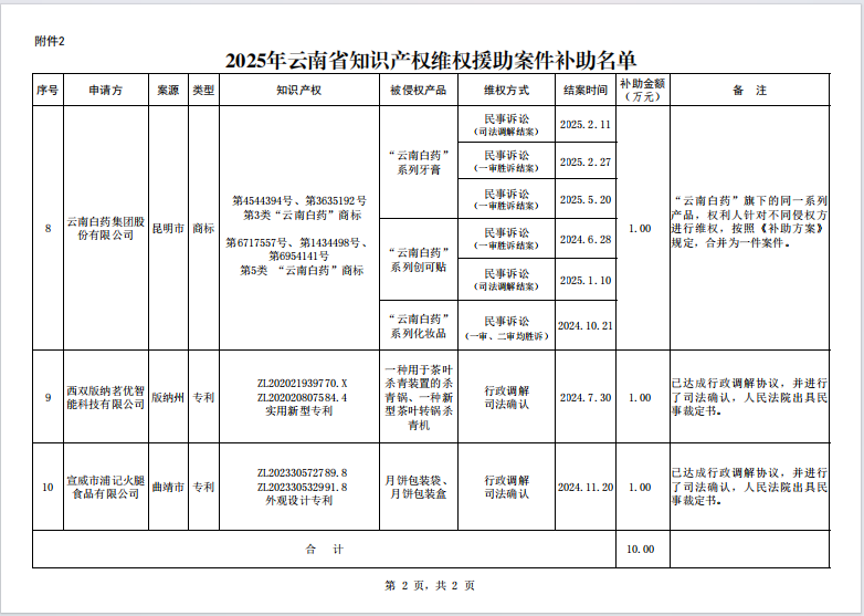 2025年云南省知識產(chǎn)權維權援助資金補助(圖3)