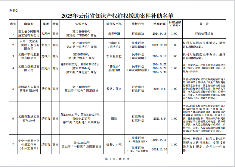 2025年云南省知識產(chǎn)權維權援助資金補助(圖2)