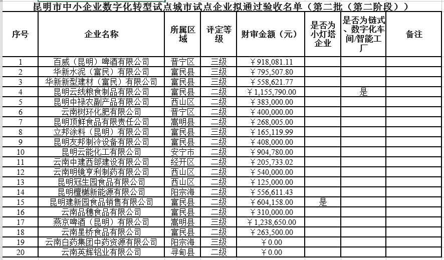 市中小企業(yè)數(shù)字化轉(zhuǎn)型試點(diǎn)企業(yè)擬名單（第二批第二階段）(圖1)