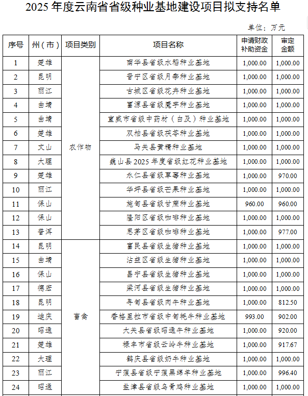 省級(jí)種業(yè)基地建設(shè)項(xiàng)目擬支持名單(圖1)